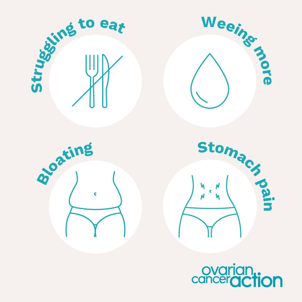 Diagram showing four symptoms of ovarian cancer: struggling to eat, weeing more, bloating, stomach pain