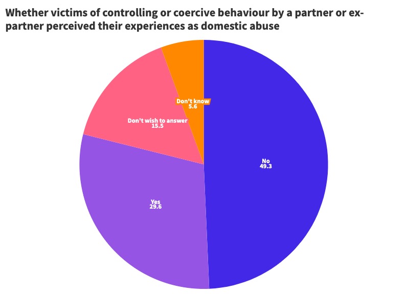 CSEW found that 49.3% of victims of coercive control would not name their experience as domestic abuse. 