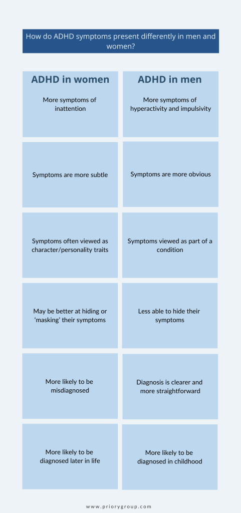 Two columns are presented next to each other and answer the question above that reads "how do ADHD symptoms present differently in men and women?". 

Underneath "ADHD in women" the list reads: more symptoms of inattention, symptoms are more subtle, symptoms are often viewed as character/personality traits, may be better at hiding or 'masking' their symptoms, more likely to be misdiagnosed, more likely to be diagnosed later in life. 

Underneath "ADHD in men" the list reads: more symptoms of hyperactivity and impulsivity, symptoms are more obvious, symptoms viewed as part of a condition, less able to hide their symptoms, diagnosis is clearer and more straightforward, more likely to be diagnosed in childhood.