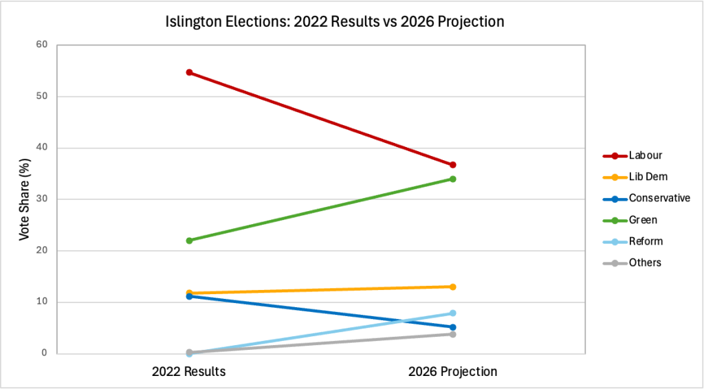 A graph showing 2022 Islington local council election results versus 2026 predicted results, using data from PollCheck. 